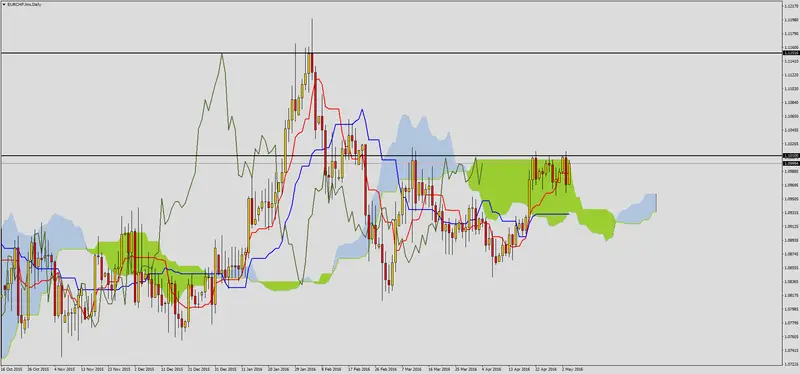 FXMAG forex eurchf przed ważnym oporem 1