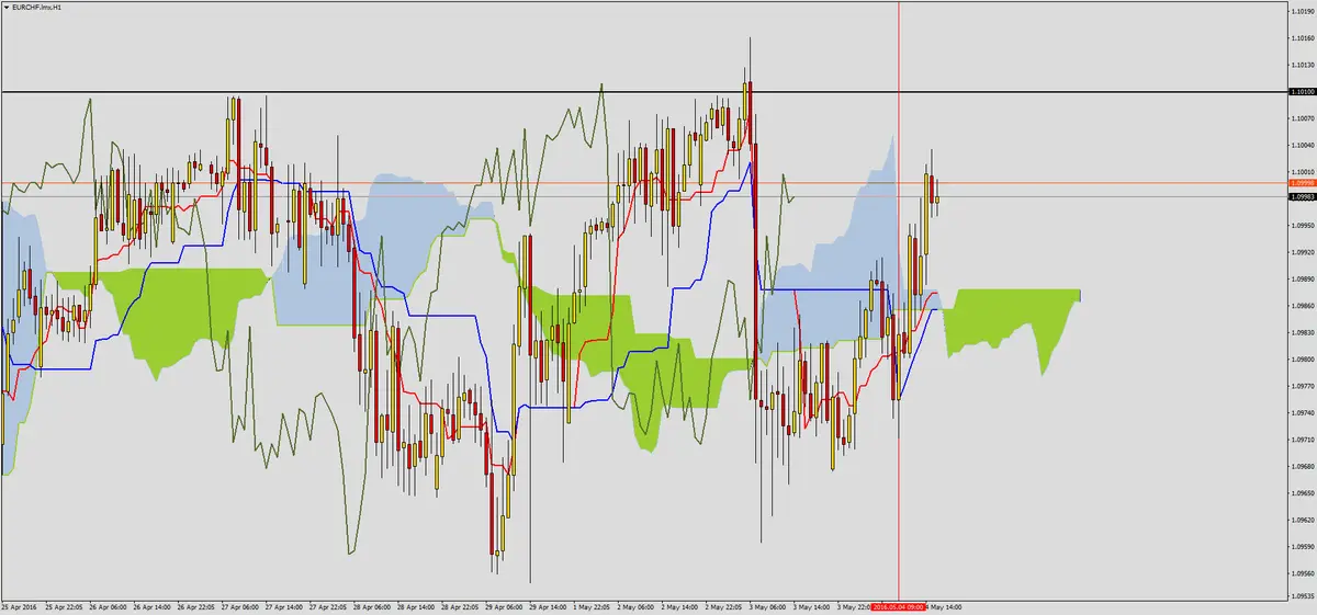 FXMAG forex eurchf przed ważnym oporem 3