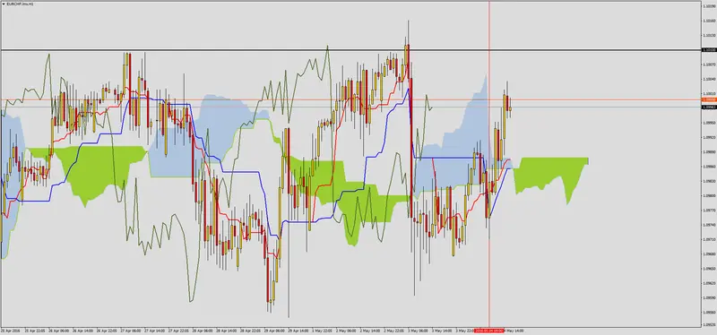 FXMAG forex eurchf przed ważnym oporem 3