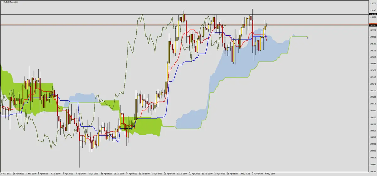 FXMAG forex eurchf przed ważnym oporem 2