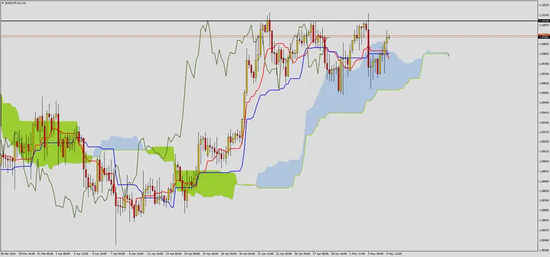 FXMAG forex eurchf przed ważnym oporem 2