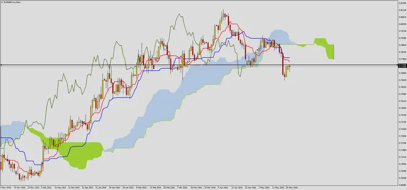 FXMAG forex korekta na eurgbp 2