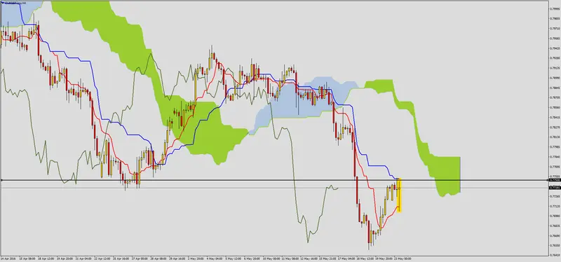 FXMAG forex korekta na eurgbp 1