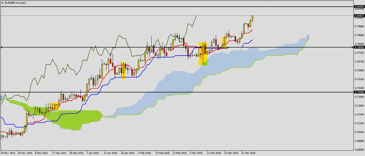 FXMAG forex kolejne wzrosty na eurgbp 2