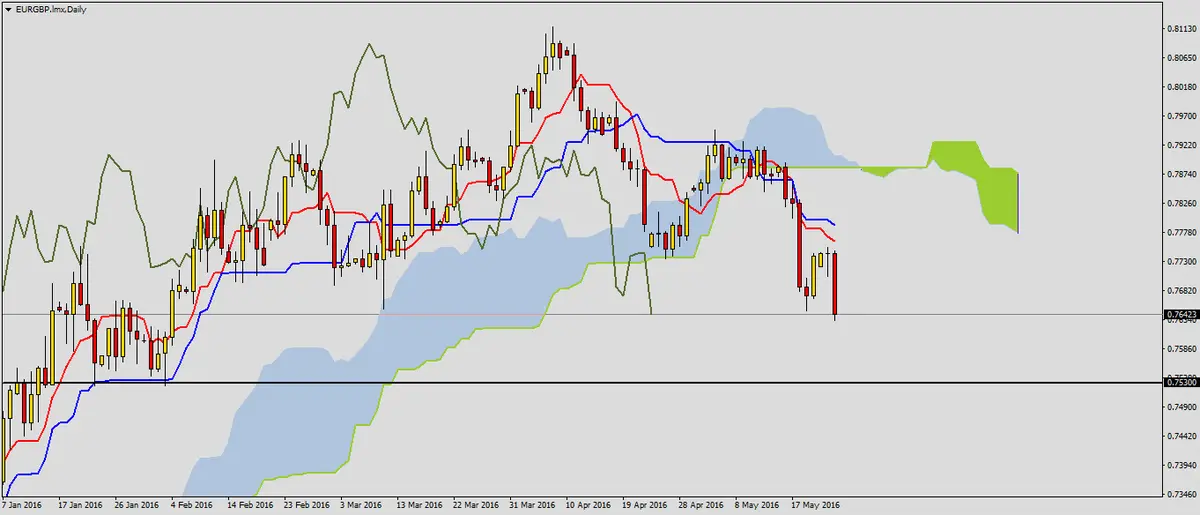 FXMAG forex eurgbp kontynuuje spadki 2