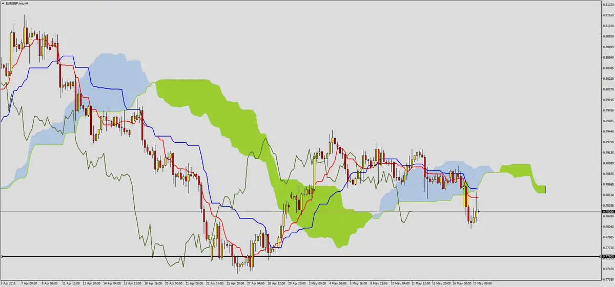 FXMAG forex przewaga podaży na eurgbp 3