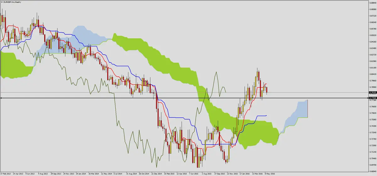 FXMAG forex przewaga podaży na eurgbp 1