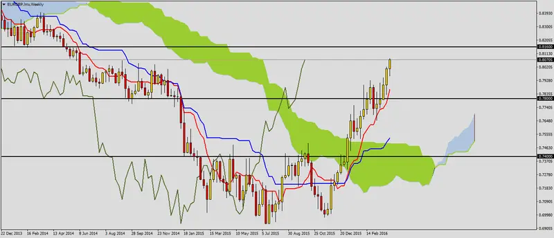 FXMAG forex kolejne wzrosty na eurgbp 1