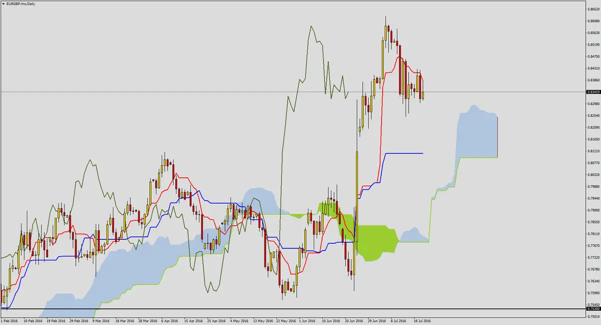 FXMAG forex czy podaż przejmuje inicjatywę na eurgbp? 1