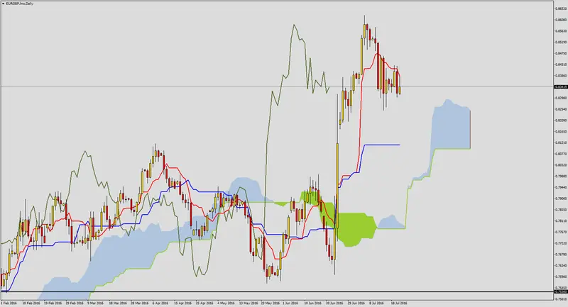 FXMAG forex czy podaż przejmuje inicjatywę na eurgbp? 1