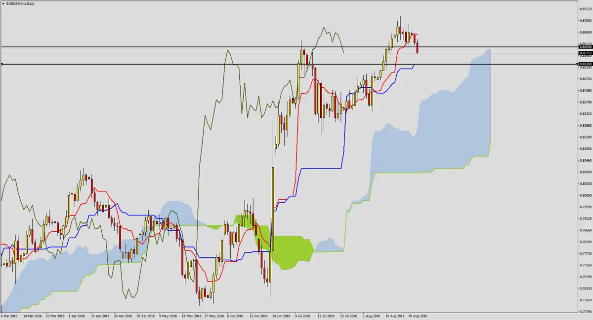 FXMAG forex korekta na eurgbp 1