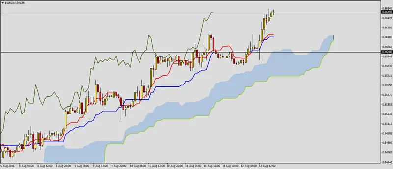 FXMAG forex nowe szczyty na eurgbp 2