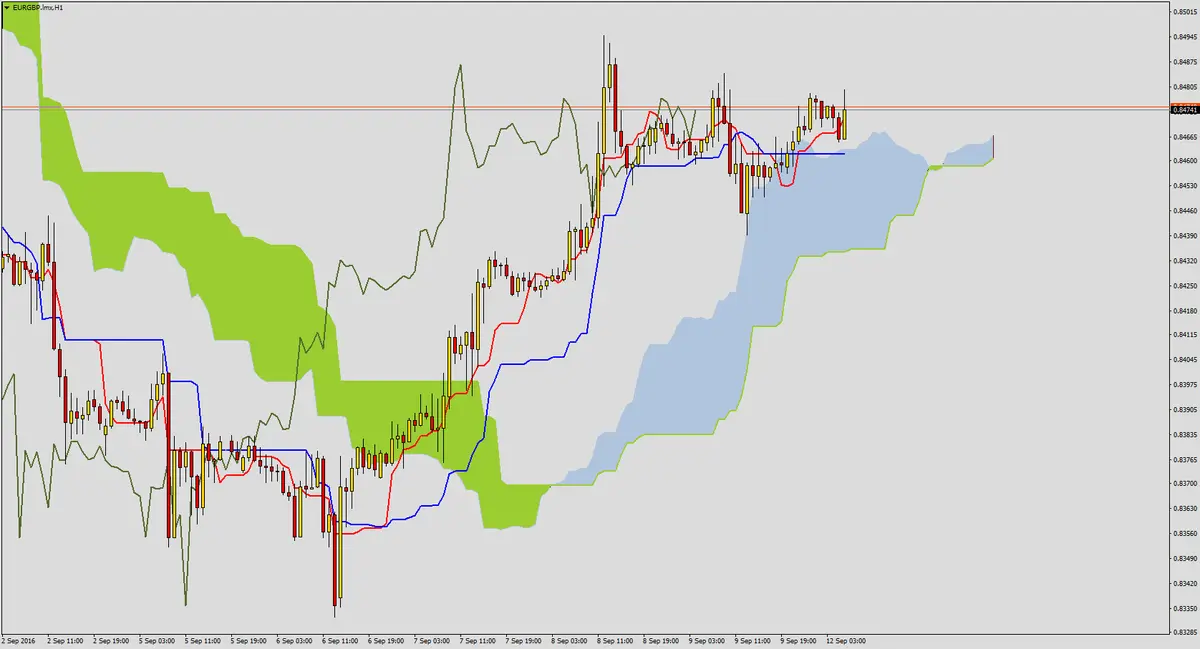 FXMAG forex przewaga kupujących na eurgbp 2