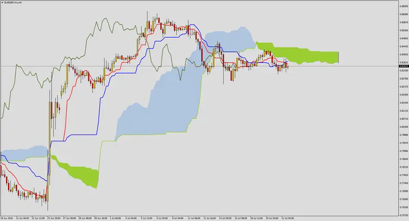 FXMAG forex czy podaż przejmuje inicjatywę na eurgbp? 2