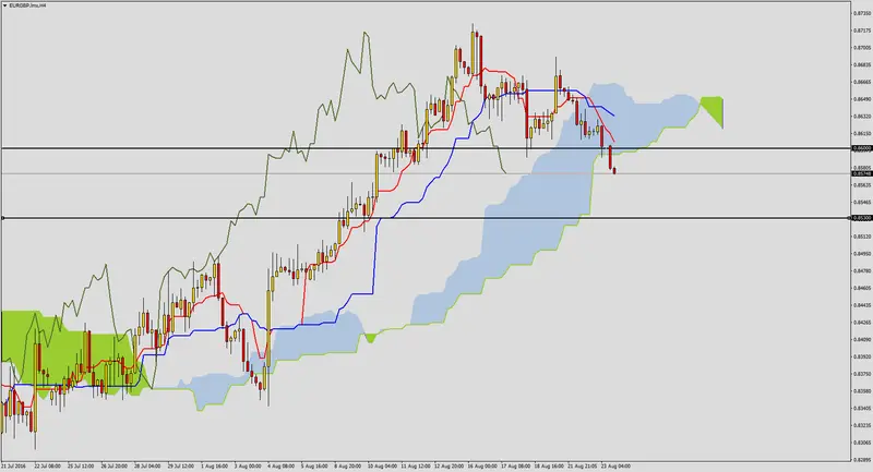 FXMAG forex korekta na eurgbp 2