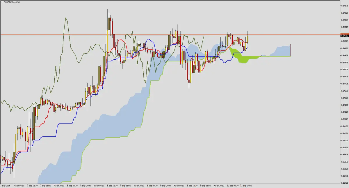 FXMAG forex przewaga kupujących na eurgbp 3