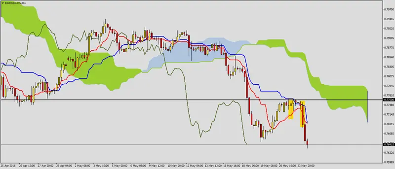 FXMAG forex eurgbp kontynuuje spadki 1