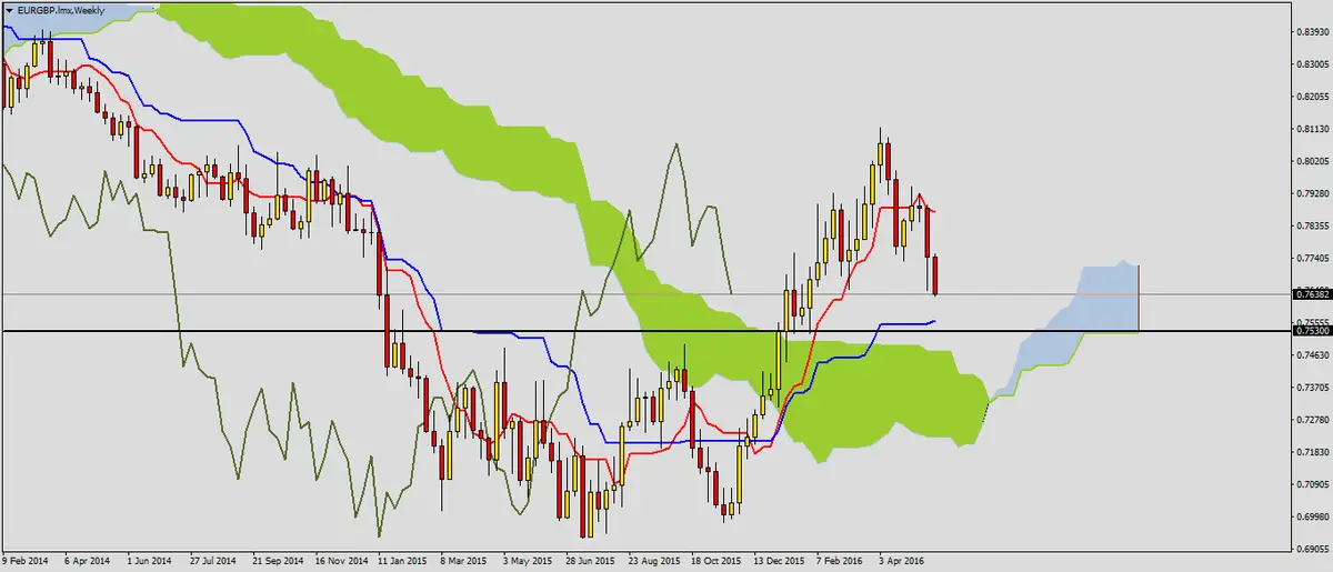 FXMAG forex eurgbp kontynuuje spadki 3