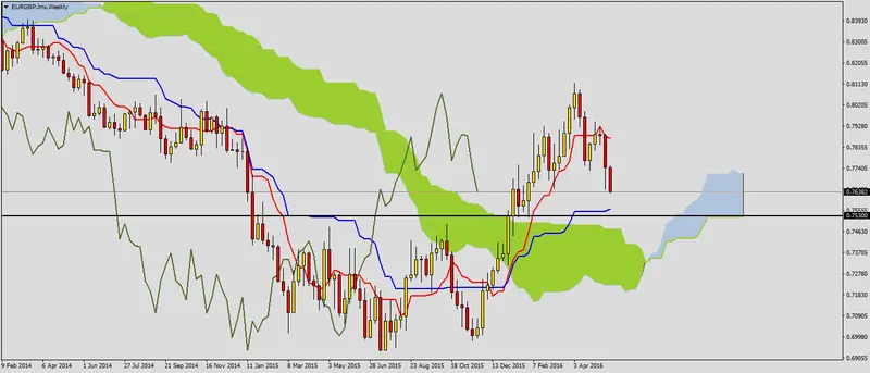 FXMAG forex eurgbp kontynuuje spadki 3