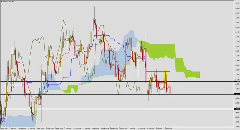 FXMAG forex dynamiczne spadki po danych na eurusd 1