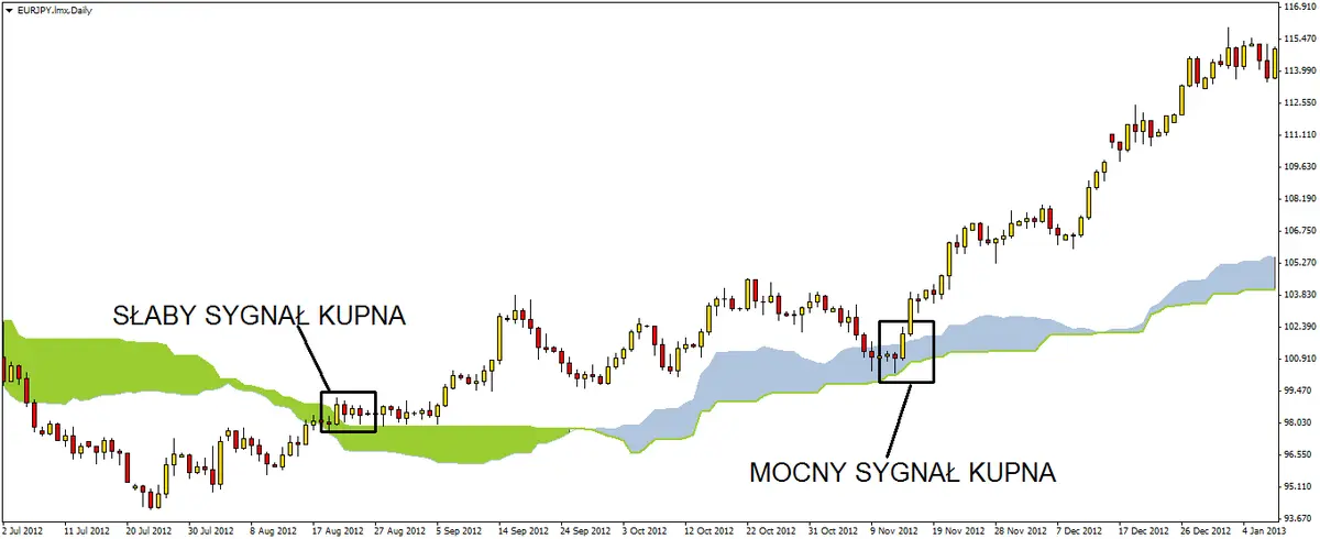 FXMAG forex sygnał wyjścia z chmury w technice ichimoku analiza techniczna strategie forex ichimoku 1