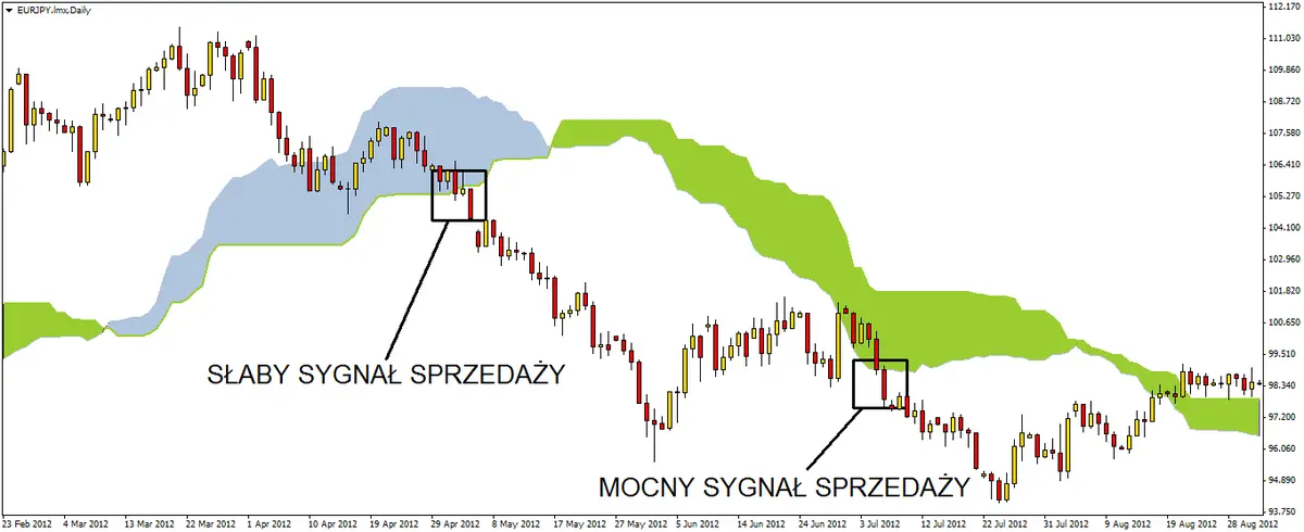 FXMAG forex sygnał wyjścia z chmury w technice ichimoku analiza techniczna strategie forex ichimoku 2