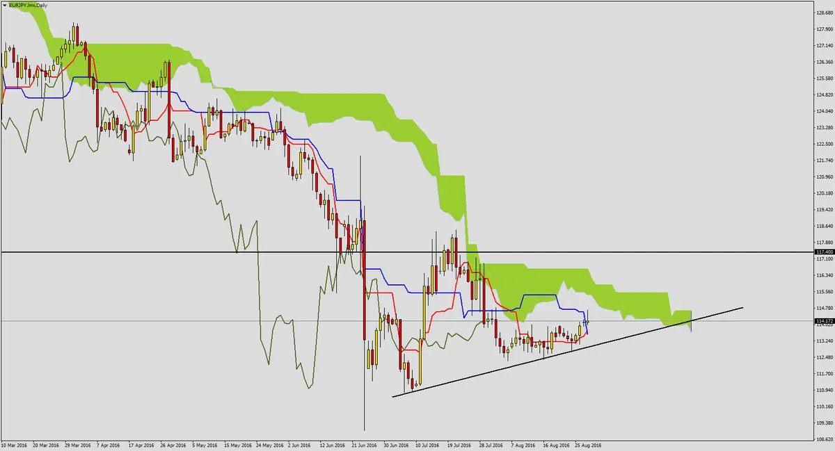 FXMAG forex eurjpy w strefie sporu 1