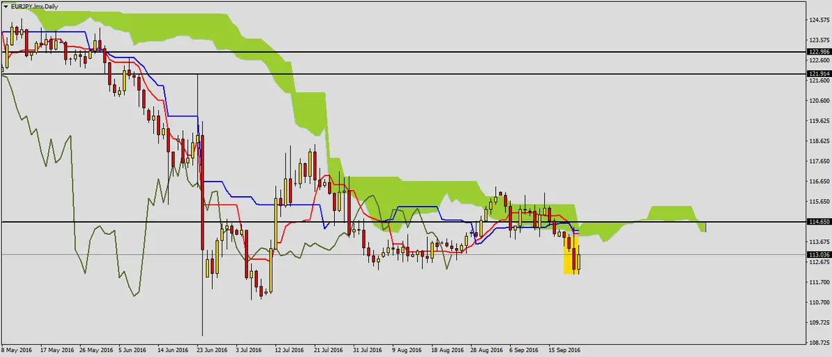 FXMAG forex sygnały spadkowe na eurjpy 1