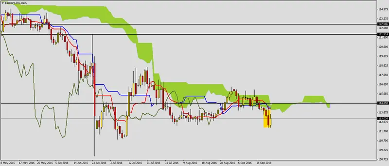 FXMAG forex sygnały spadkowe na eurjpy 1