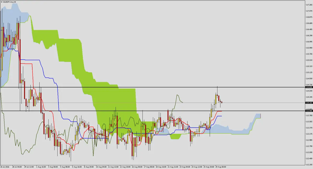 FXMAG forex eurjpy w okolicy kijun sen 1