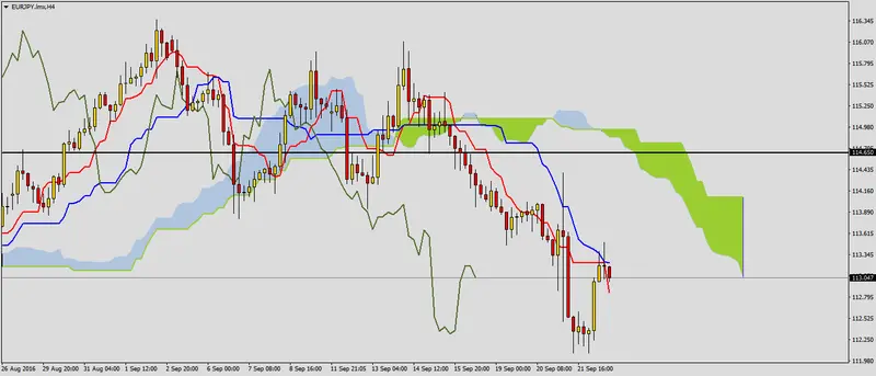 FXMAG forex sygnały spadkowe na eurjpy 2