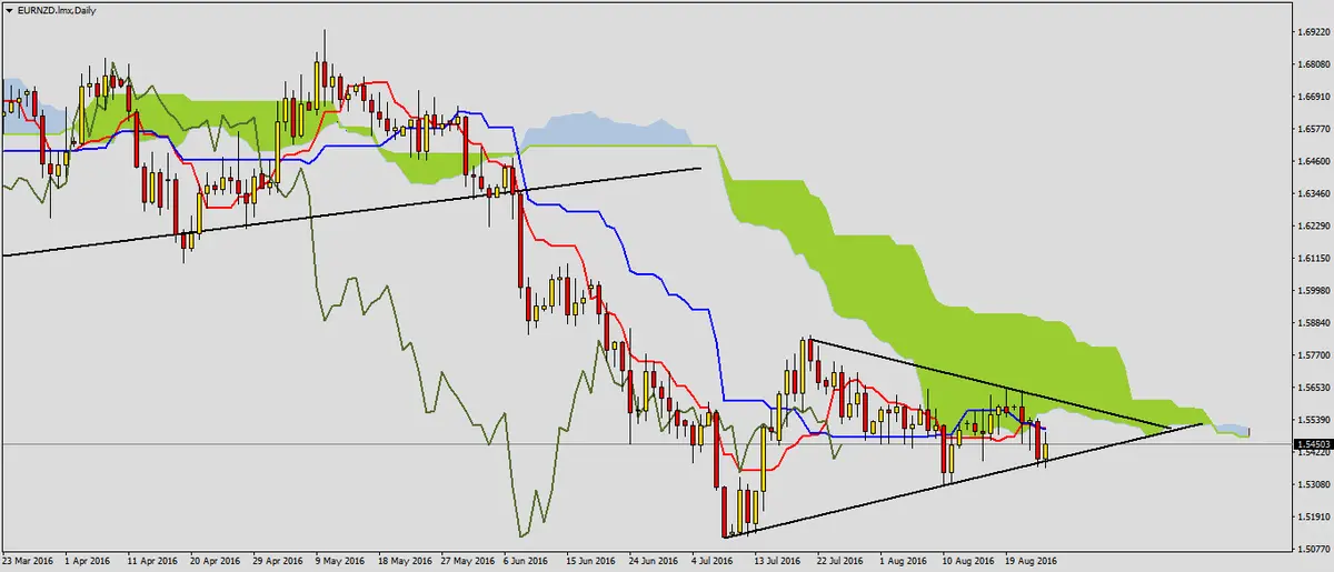 FXMAG forex potencjał spadkowy na eurnzd 1