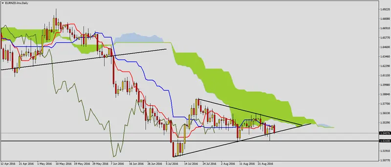 FXMAG forex kolejna próba podaży na eurnzd 1