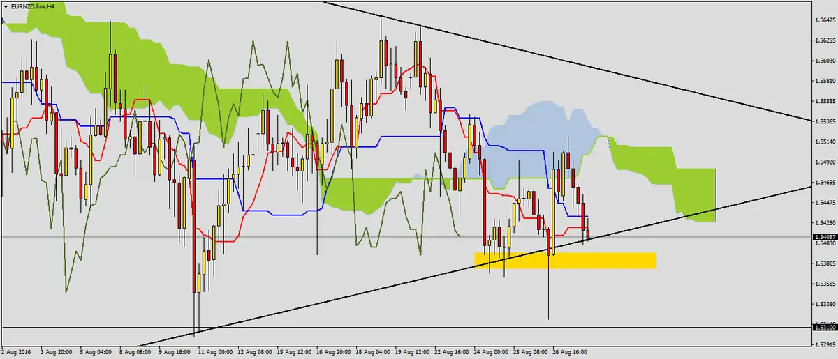 FXMAG forex kolejna próba podaży na eurnzd 2