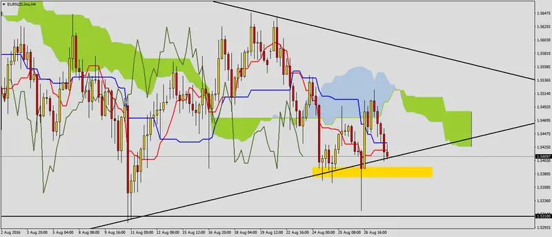 FXMAG forex kolejna próba podaży na eurnzd 2