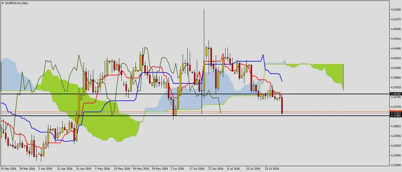 FXMAG forex przegląd techniczny par ze złotym 3