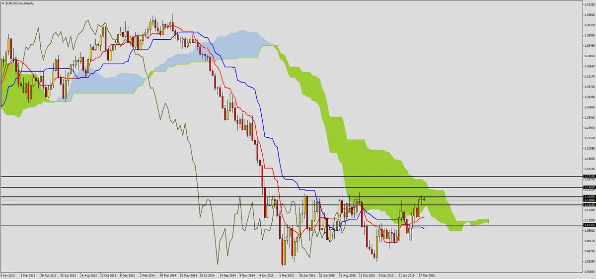 FXMAG forex w oczekiwaniu na rozwój wypadków - eurusd 1