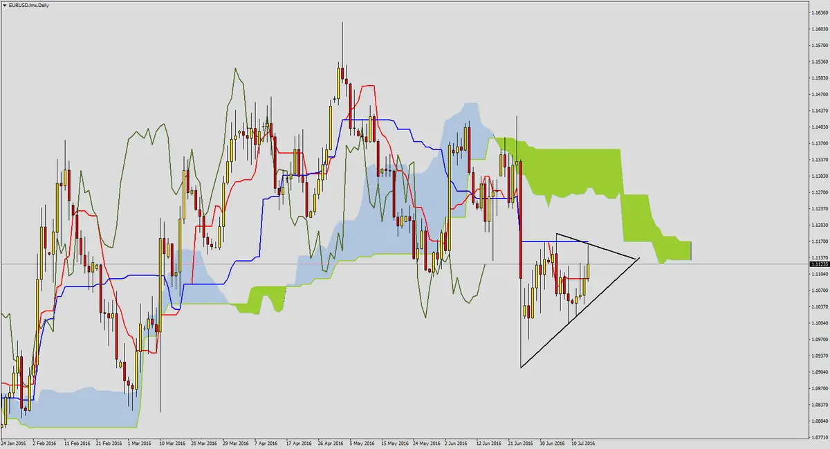 FXMAG forex mieszany sentyment na eurusd 1