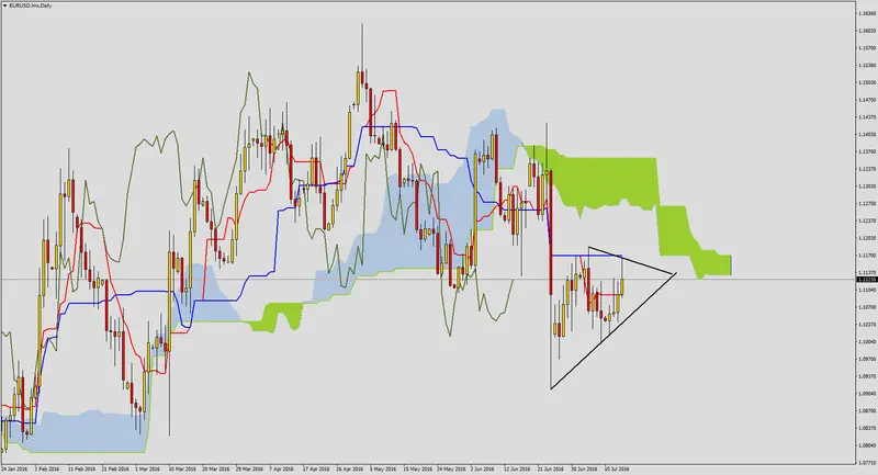 FXMAG forex mieszany sentyment na eurusd 1