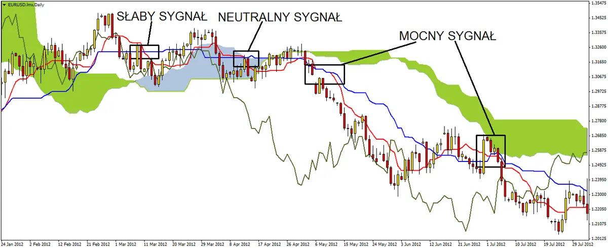 FXMAG forex sygnały złotego i martwego krzyża analiza techniczna ichimoku strategie forex 2