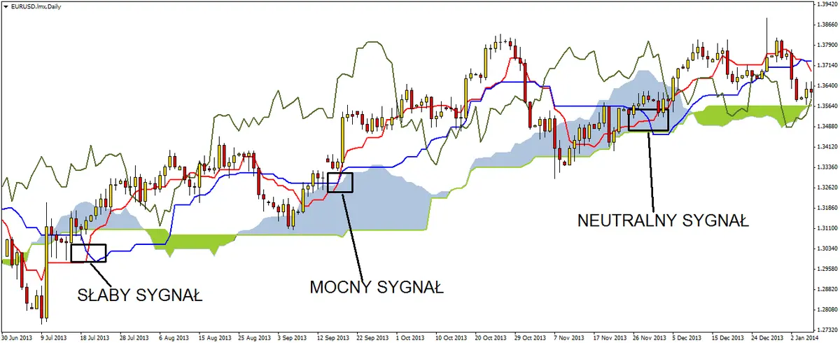 FXMAG forex sygnały złotego i martwego krzyża analiza techniczna ichimoku strategie forex 1