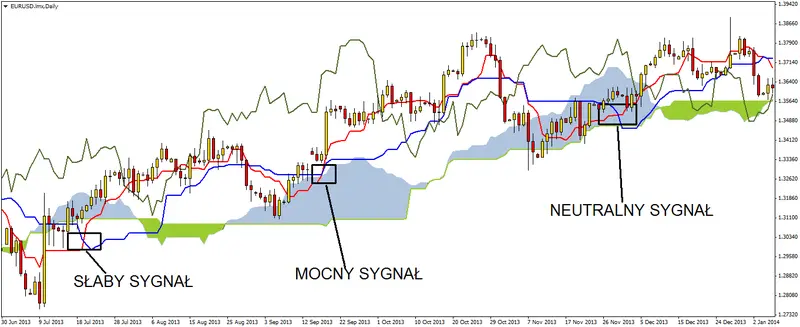 FXMAG forex sygnały złotego i martwego krzyża analiza techniczna ichimoku strategie forex 1