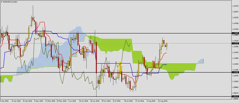 FXMAG forex potencjał spadkowy na eurusd 1