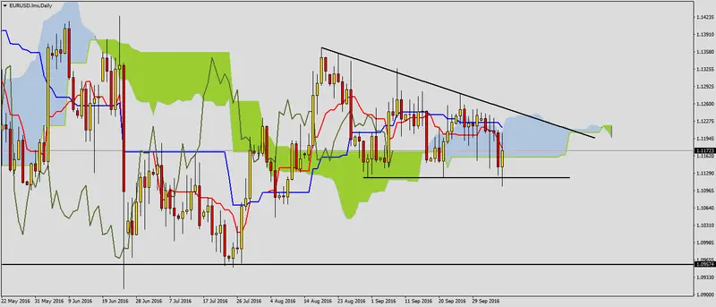 FXMAG forex podsumowanie dzisiejszego dnia - obserwuj eurusd 1