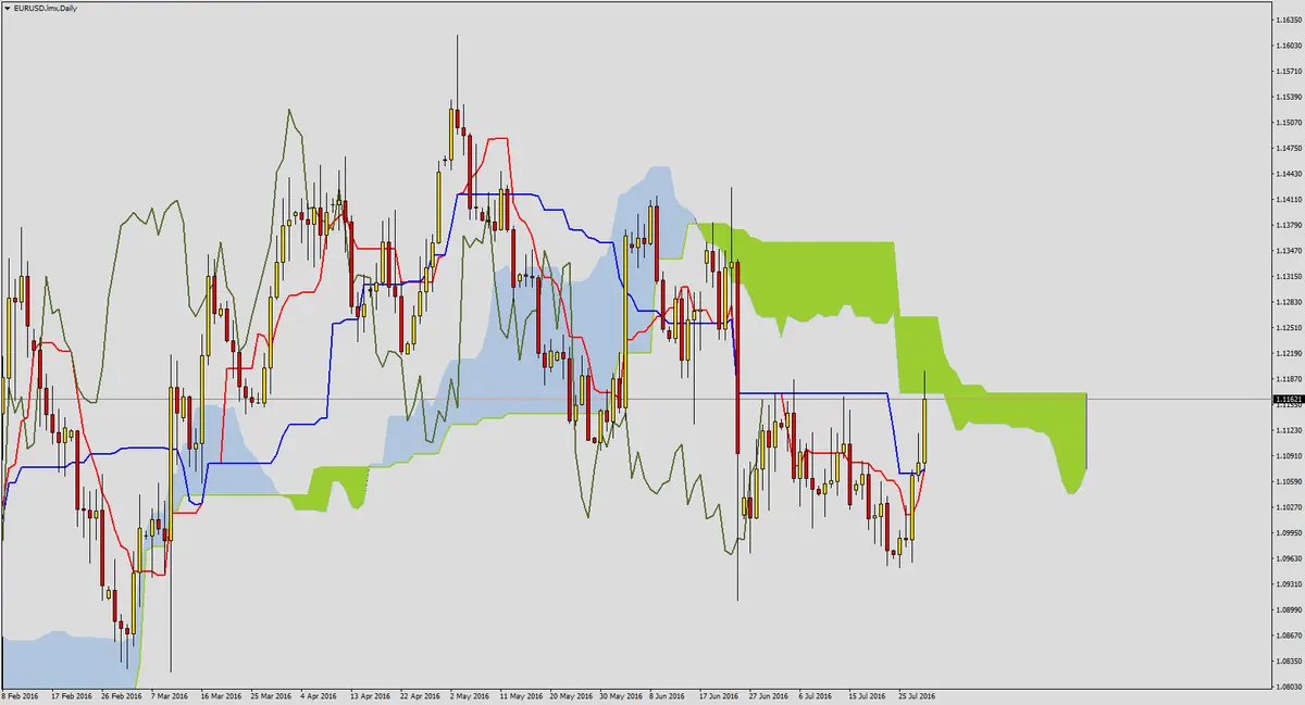 FXMAG forex wzrosty na eurusd po odczycie pkb w usa 2