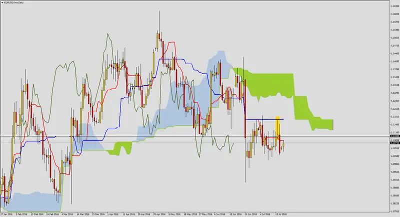 FXMAG forex potencjał spadkowy na eurusd 1