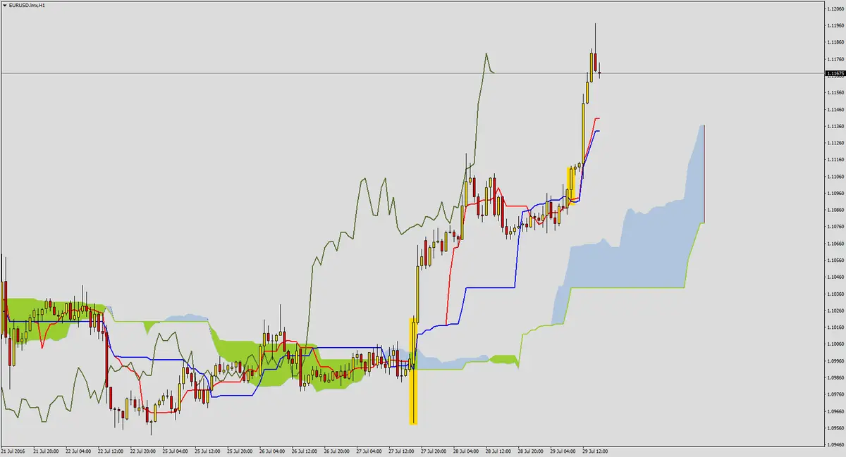 FXMAG forex wzrosty na eurusd po odczycie pkb w usa 1