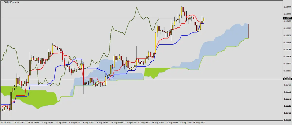 FXMAG forex możliwy koniec korekty na eurusd 1