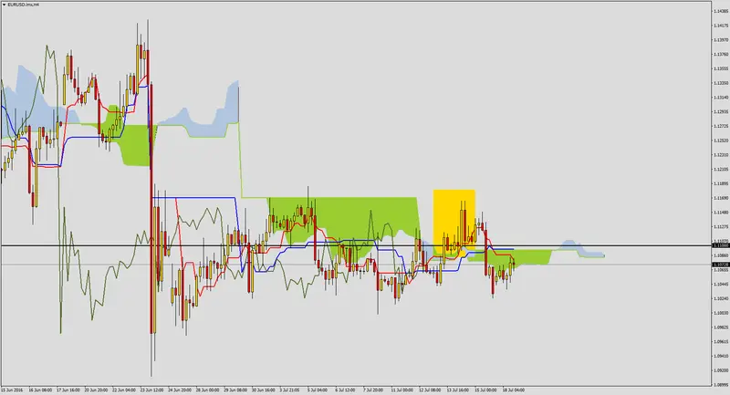 FXMAG forex potencjał spadkowy na eurusd 2