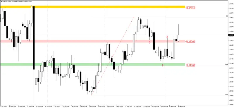 FXMAG forex eurusd próba sił popytu  1